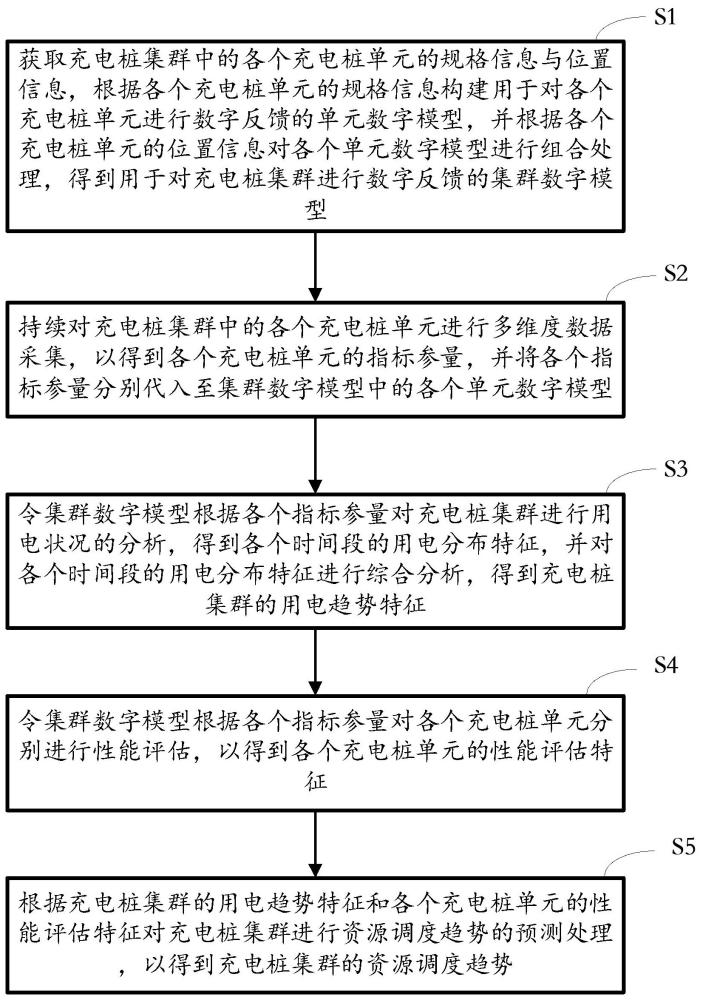 充电桩集群数据的远程在线监测方法及系统与流程