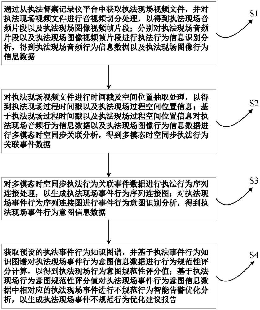 一種基于執(zhí)法督察用的多模態(tài)智能分析方法及系統(tǒng)與流程