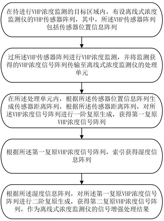 一種用于離線式濃度監(jiān)測儀的信號增強方法及平臺與流程