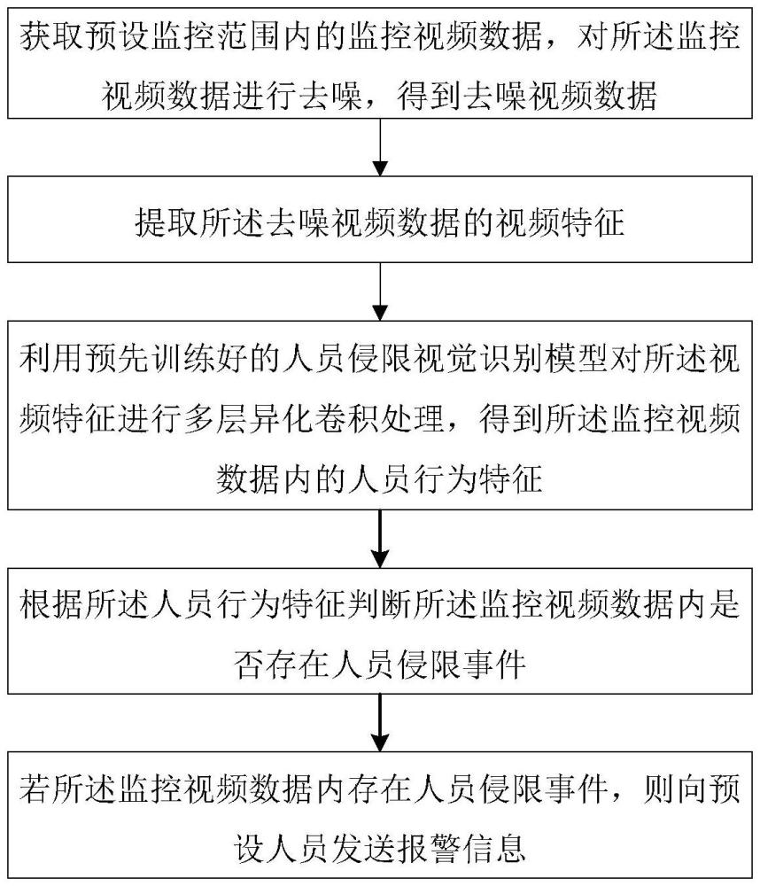 人員侵限視覺(jué)識(shí)別方法、裝置、設(shè)備、介質(zhì)和程序與流程