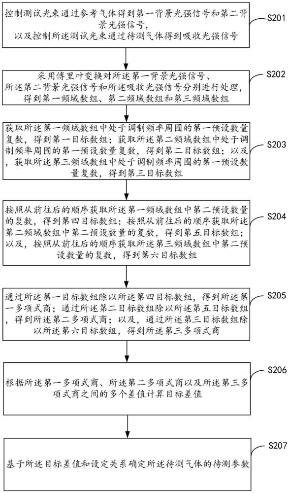 氣體檢測(cè)方法、裝置、電子設(shè)備及計(jì)算機(jī)可讀存儲(chǔ)介質(zhì)與流程