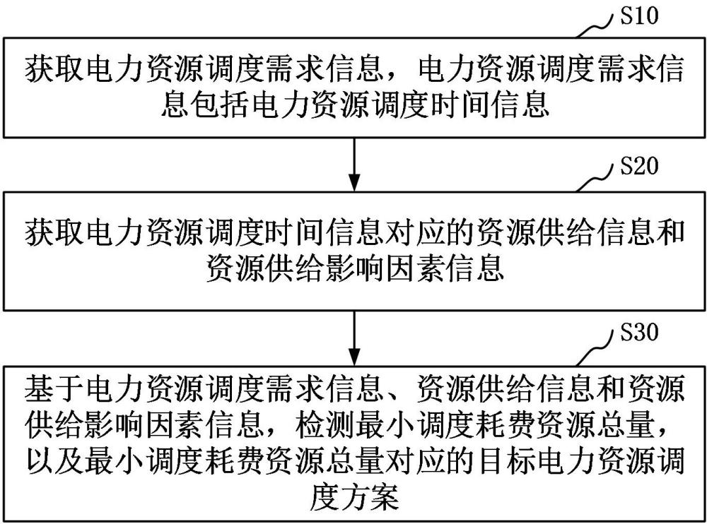 電力資源調度方法、裝置、設備、存儲介質和程序產品與流程