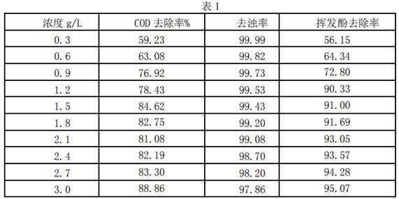 利用谷氨酸發(fā)酵廢液制備煤化工廢水絮凝劑的方法、煤化工廢水絮凝劑及其應(yīng)用