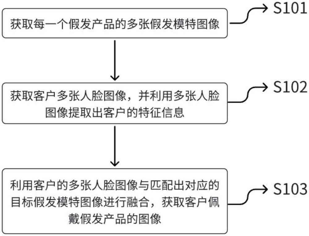 一種實(shí)時虛擬假發(fā)試戴方法、裝置、電子設(shè)備及介質(zhì)與流程