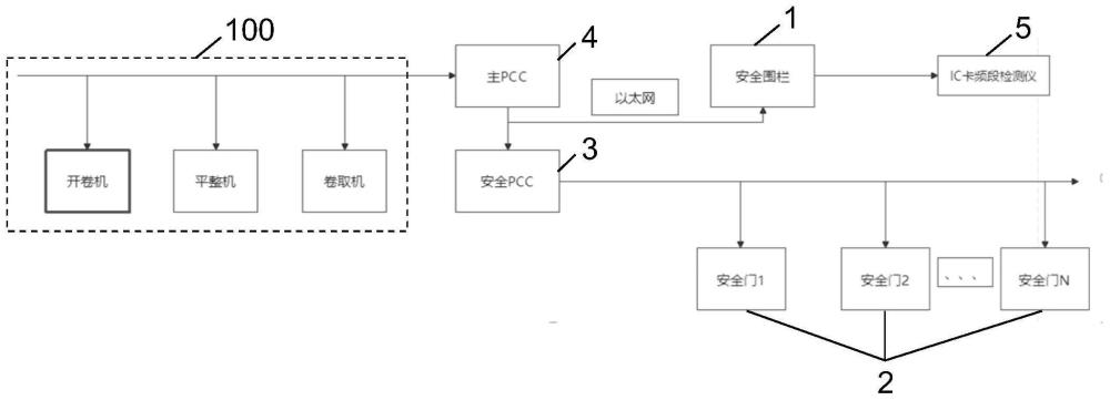 一種熱軋精整作業(yè)線安全控制系統(tǒng)及方法與流程