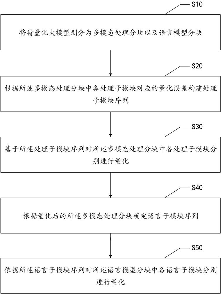 多模态大语言模型量化方法、装置、设备、存储介质及产品与流程