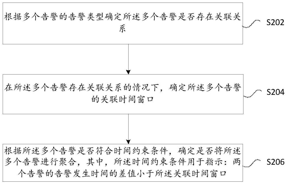 告警的聚合方法和裝置、存儲(chǔ)介質(zhì)及電子裝置與流程