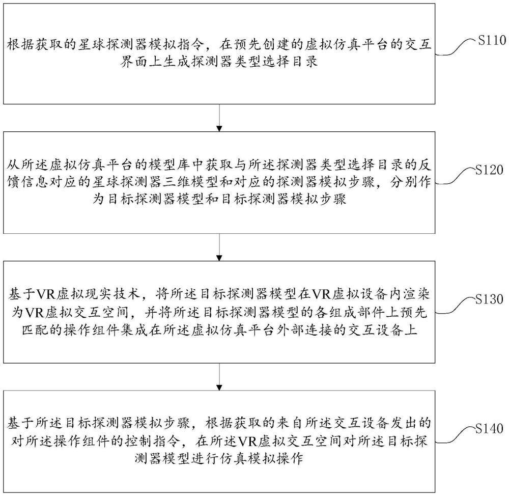 星球探測(cè)器的仿真模擬方法、系統(tǒng)、設(shè)備及存儲(chǔ)介質(zhì)