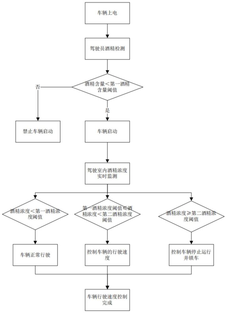 一種車輛安全駕駛控制方法及系統(tǒng)與流程