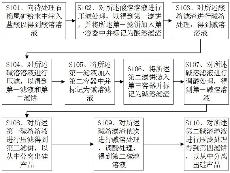 一種石棉尾礦中組分的分離方法與流程