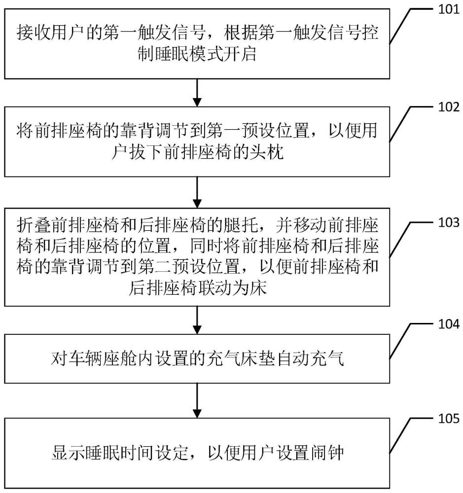 車輛座艙的控制方法、車輛及存儲介質(zhì)與流程