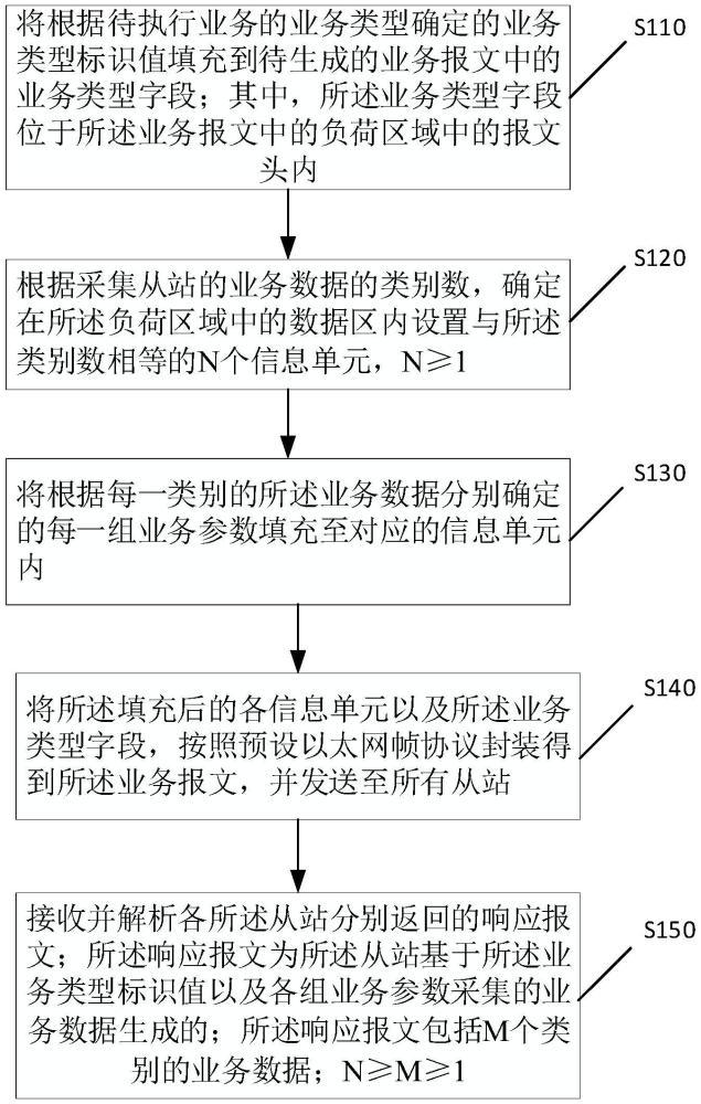 批量信息采集方法、信息上報(bào)方法及工業(yè)控制系統(tǒng)與流程