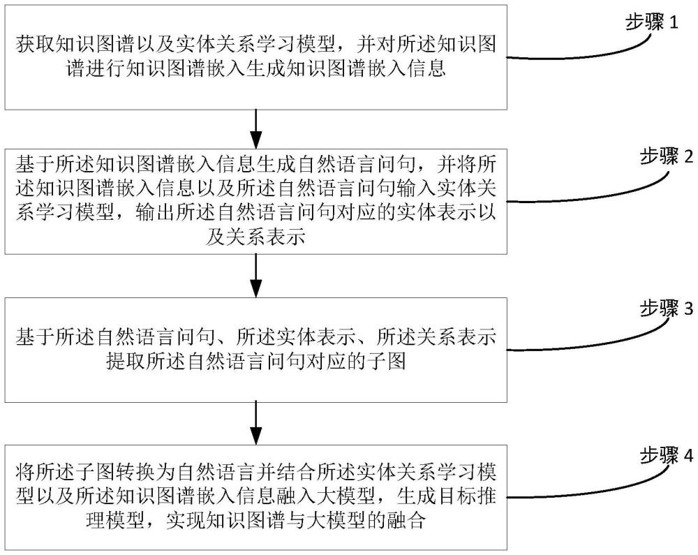 一種大模型與知識圖譜融合方法、應(yīng)用方法及系統(tǒng)與流程