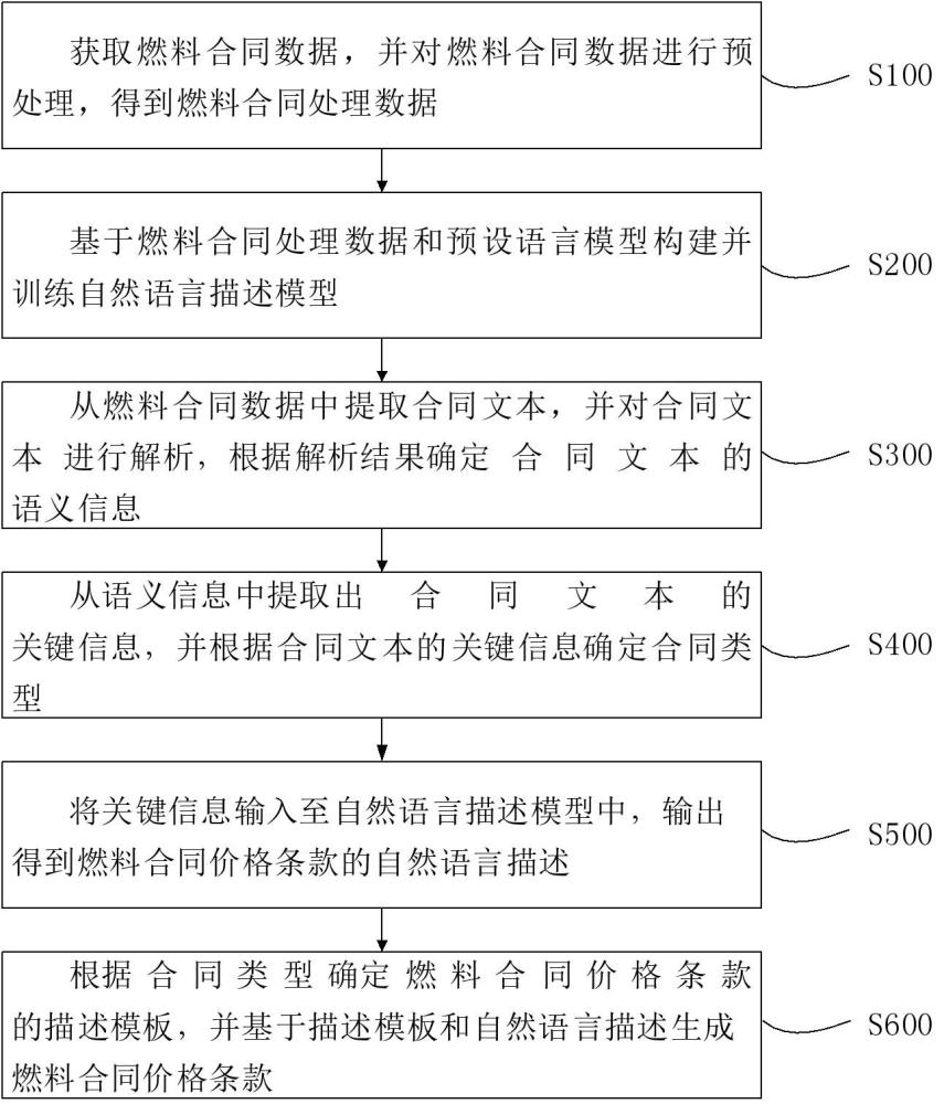 一種用于快速生成燃料合同價(jià)格條款的方法及系統(tǒng)與流程