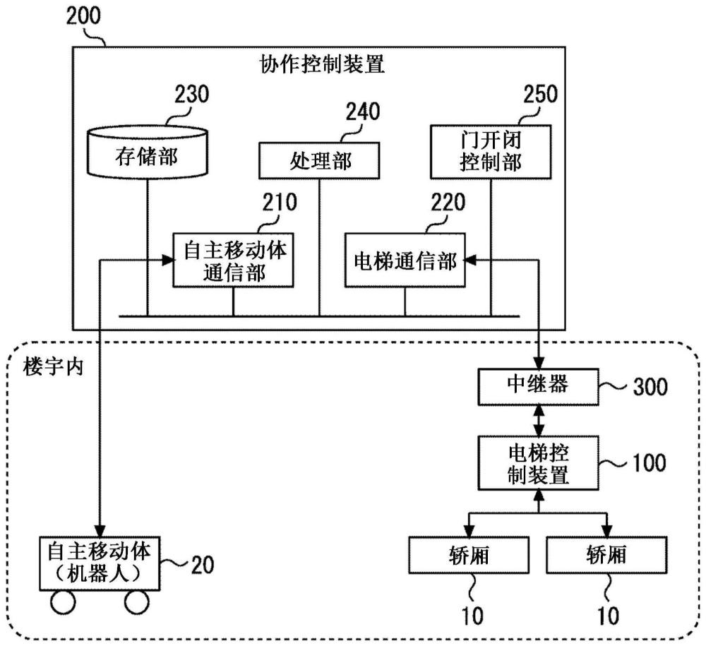 電梯協(xié)作控制裝置、電梯系統(tǒng)、電梯協(xié)作控制方法以及電梯協(xié)作控制程序與流程