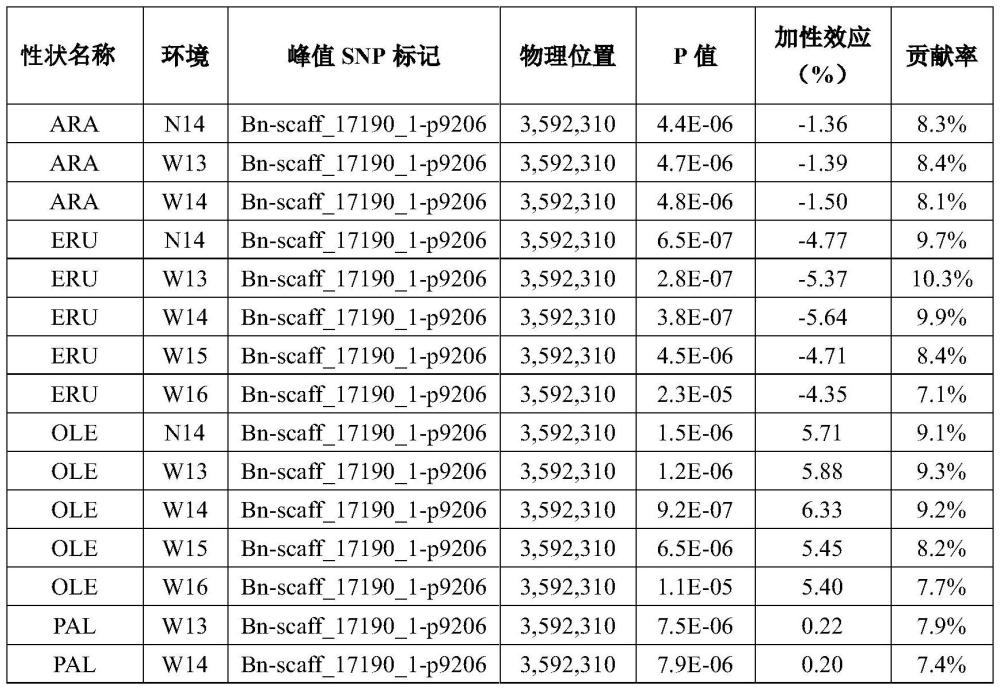 一種與甘藍(lán)型油菜種子脂肪酸組分顯著關(guān)聯(lián)的位點qFAC.C9-1的分子標(biāo)記及應(yīng)用