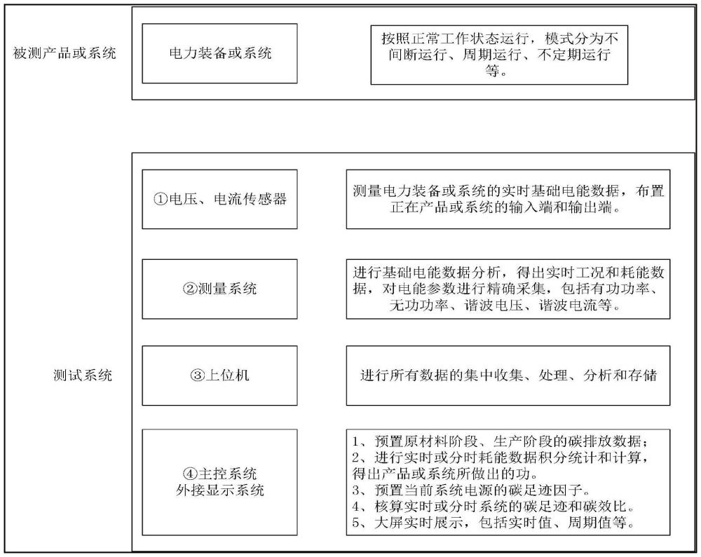 一種全時及分時服役狀態(tài)下電力裝備及其系統(tǒng)實(shí)時碳效比精確測量方法與流程