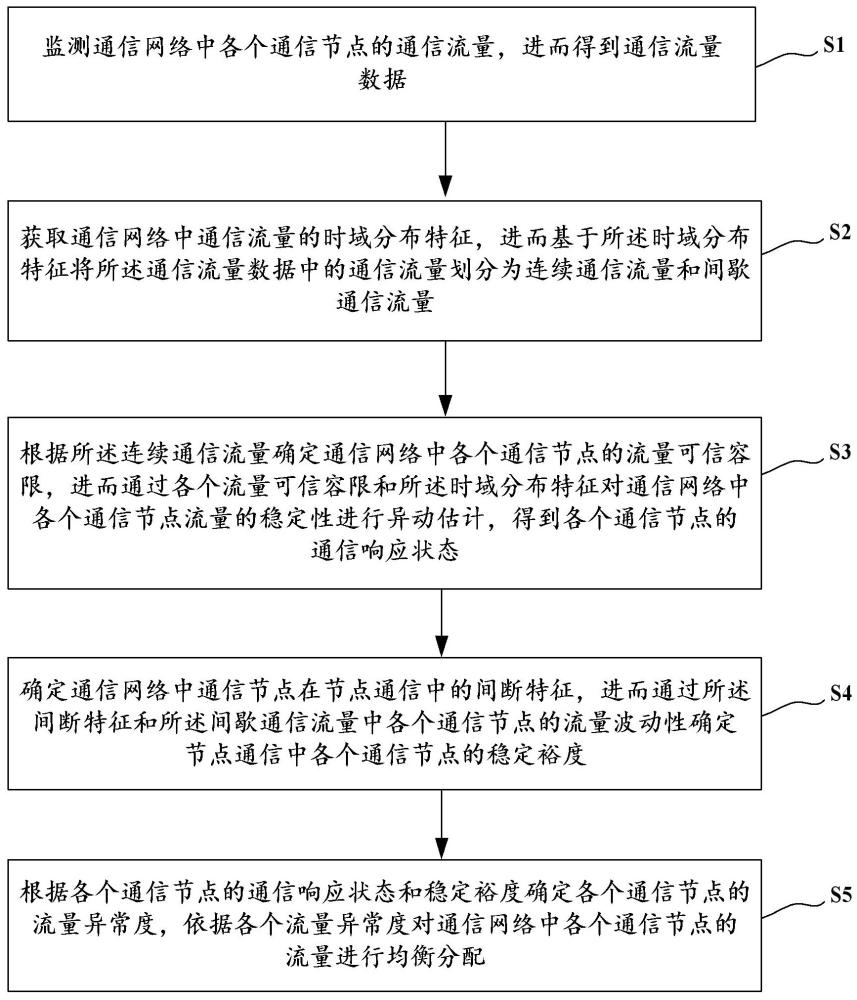 一種基于通信網(wǎng)絡的數(shù)據(jù)處理方法及系統(tǒng)與流程