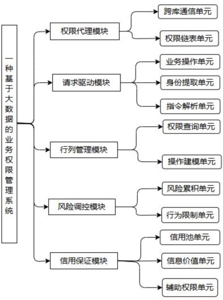 一種基于大數(shù)據(jù)的業(yè)務(wù)權(quán)限管理系統(tǒng)及方法與流程