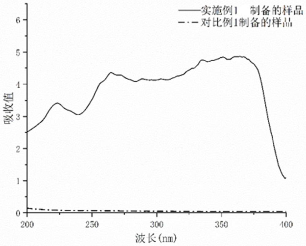 類黑精防曬霜及其制備方法