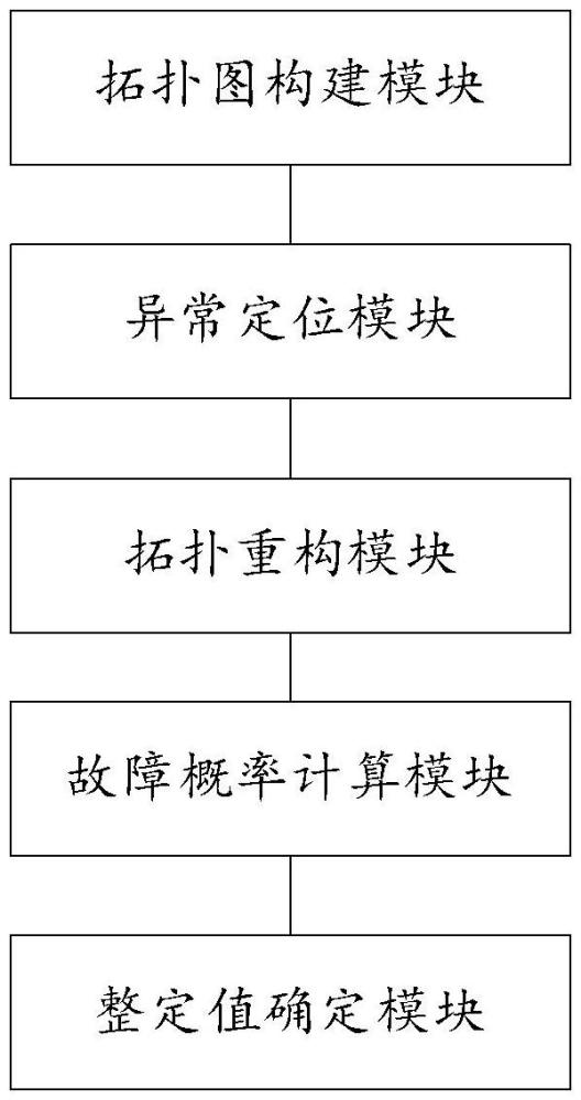 一種基于拓?fù)渥兓瘓鼍暗碾娋W(wǎng)故障預(yù)警系統(tǒng)的制作方法