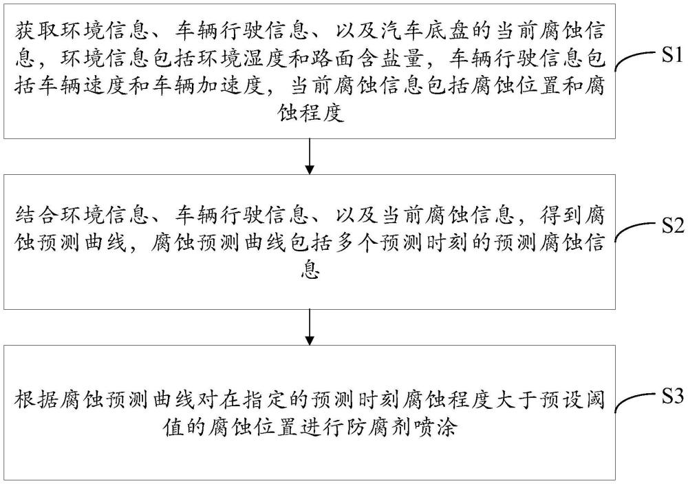 一種汽車底盤防腐方法及裝置與流程