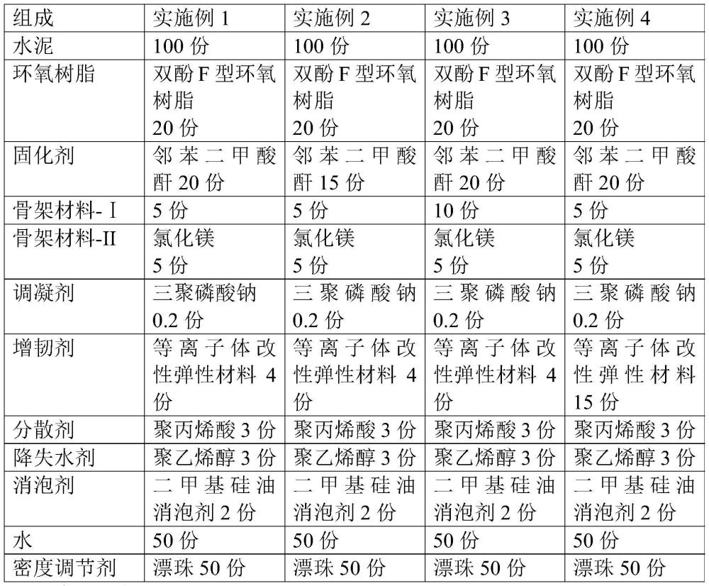 樹脂水泥漿及其制備方法和應(yīng)用與流程