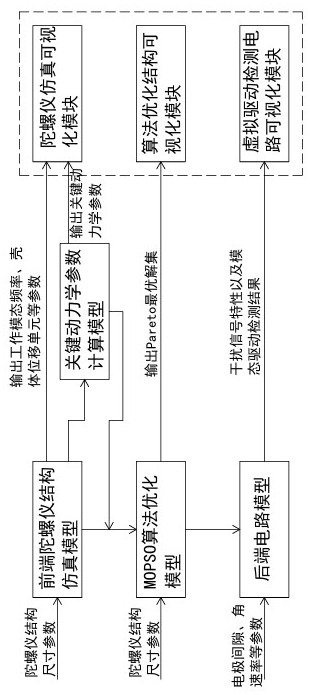 一種集成式虛擬數(shù)字陀螺儀仿真系統(tǒng)及建立方法