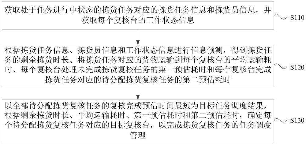 揀貨復核任務管理方法、裝置、設備、介質(zhì)和產(chǎn)品與流程