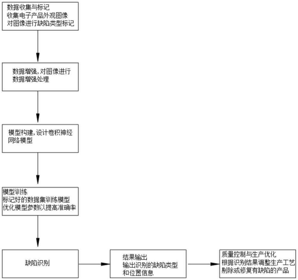 一種深度學(xué)習(xí)的電子產(chǎn)品外觀缺陷自動(dòng)檢測(cè)方法