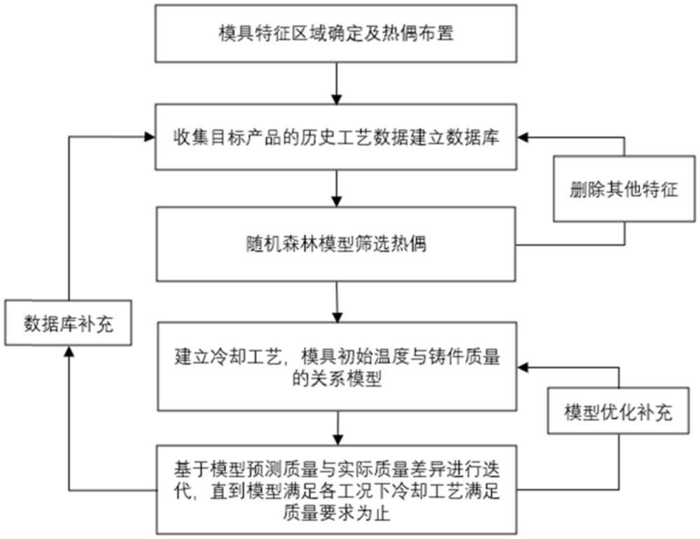 鑄造系統(tǒng)溫度智能控制方法與流程