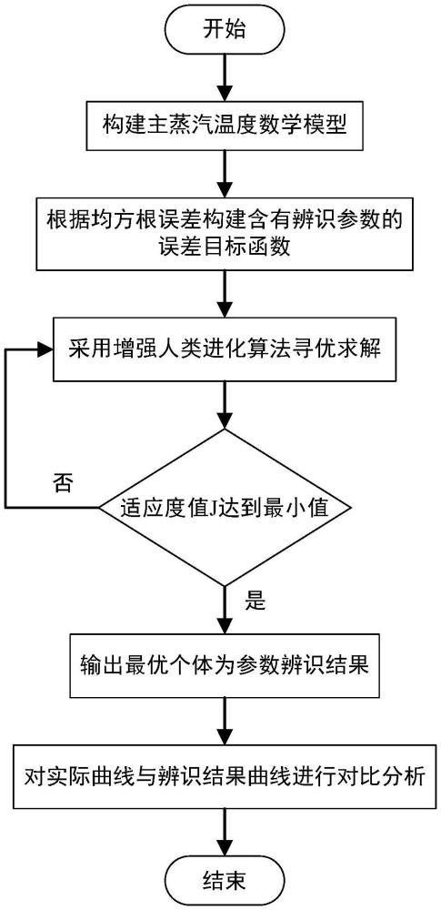 基于增強(qiáng)人類(lèi)進(jìn)化算法的主蒸汽溫度系統(tǒng)參數(shù)辨識(shí)方法