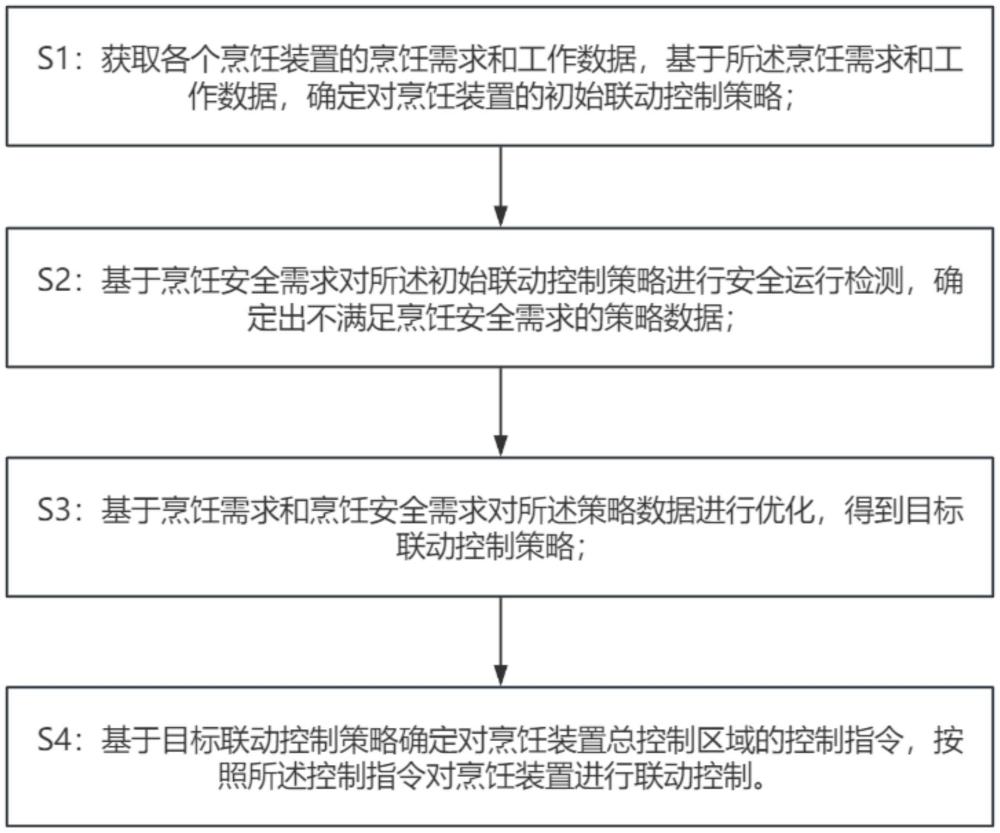 用于烹飪裝置多組聯(lián)動的智能控制方法與流程