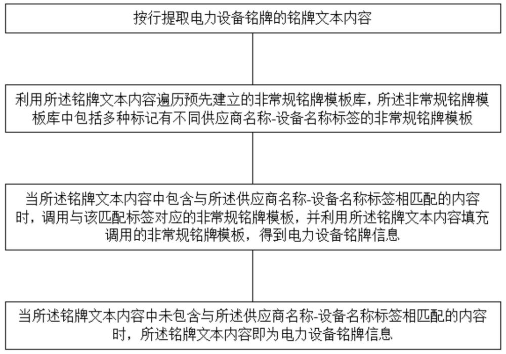 一種電力設(shè)備銘牌信息提取方法及相關(guān)裝置與流程