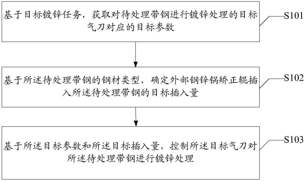 一種帶鋼鍍鋅的處理方法、裝置、電子設(shè)備及存儲(chǔ)介質(zhì)與流程