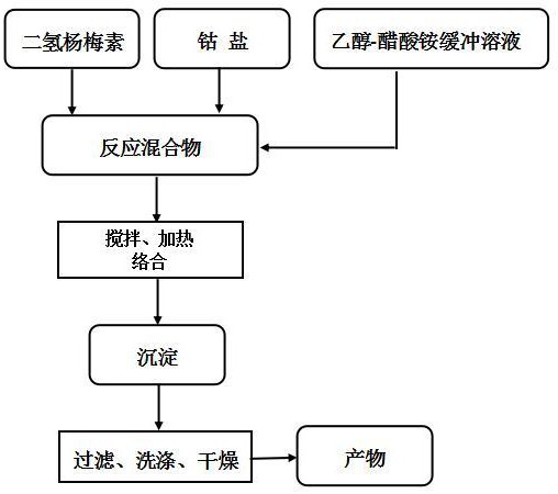 一種用于治療豬巴氏桿菌病的二氫楊梅素-鈷絡(luò)合物的制備方法