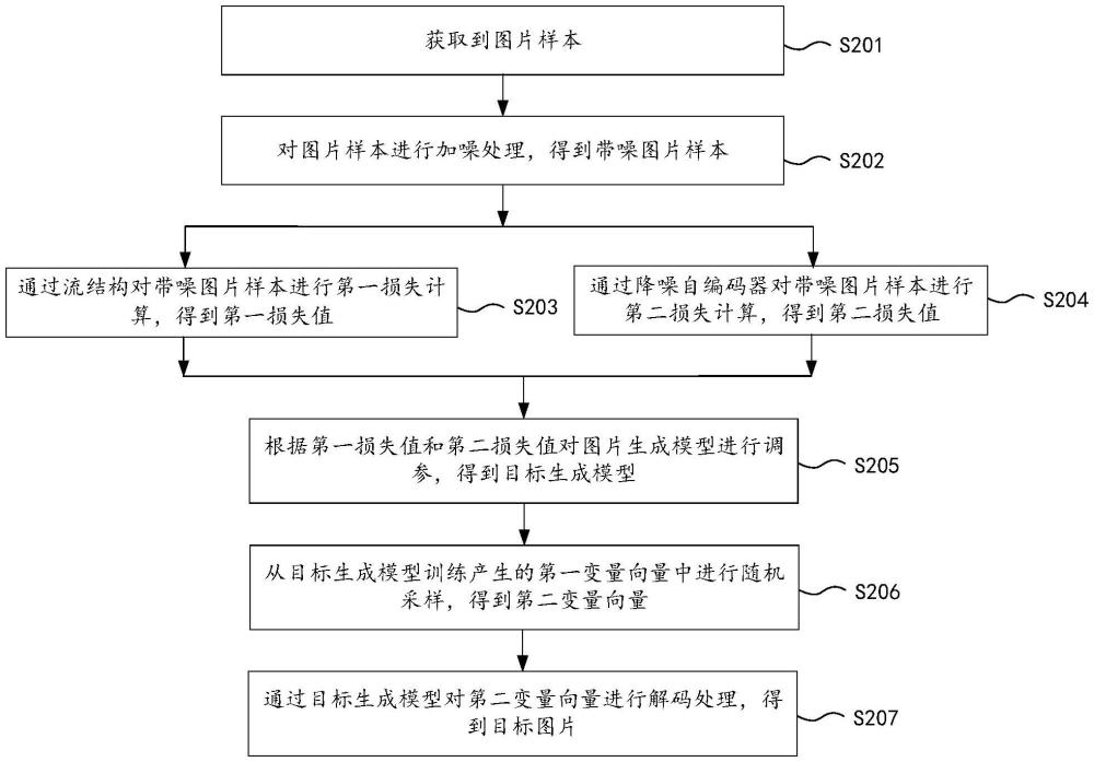 基于降噪流的圖片生成方法及裝置、電子設(shè)備及存儲介質(zhì)與流程