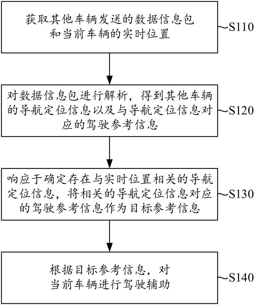 車輛駕駛方法、裝置、電子設備和車輛與流程