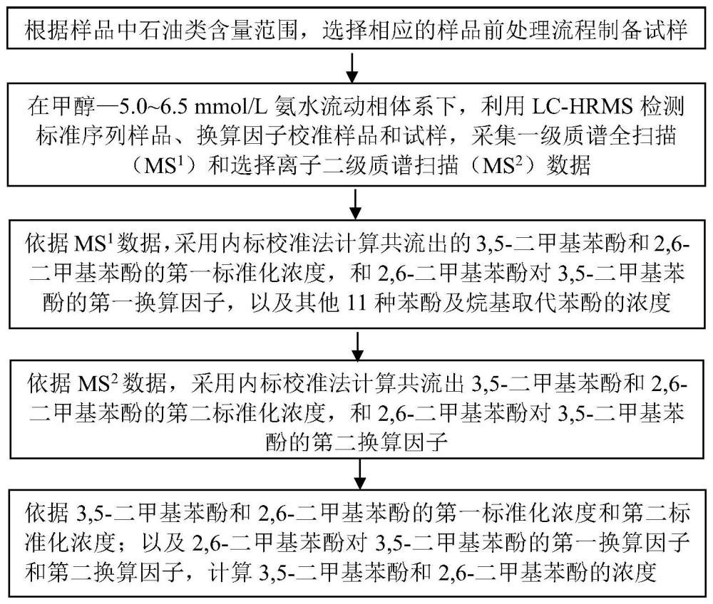 一種色譜共流出二甲基苯酚同分異構(gòu)體的高分辨質(zhì)譜表征方法及應用與流程