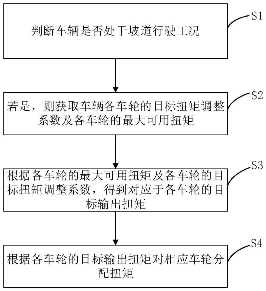 扭矩控制方法、車輛和計算機(jī)可讀存儲介質(zhì)與流程