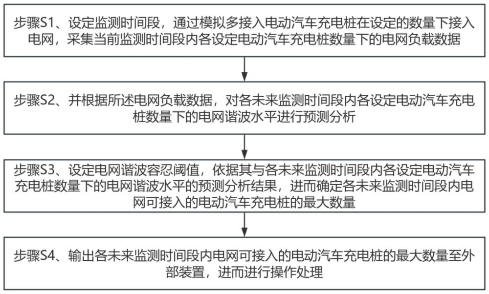 一種多接入電動(dòng)汽車充電樁對(duì)電網(wǎng)諧波影響的分析方法與流程