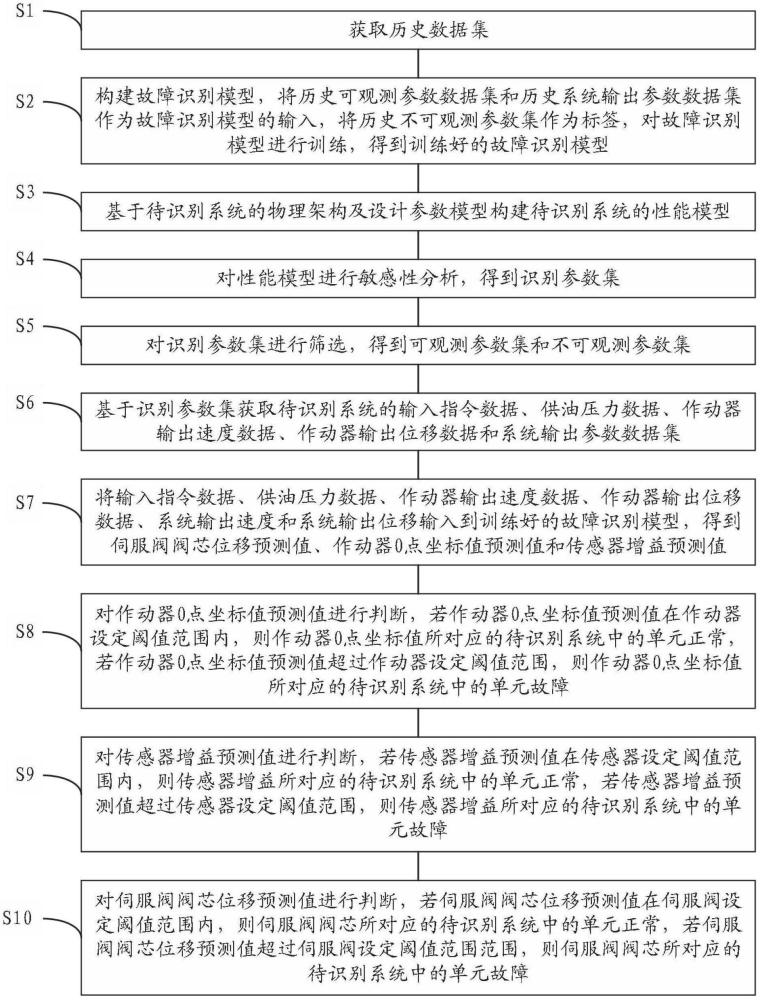 飛控伺服作動系統(tǒng)故障識別方法及系統(tǒng)與流程