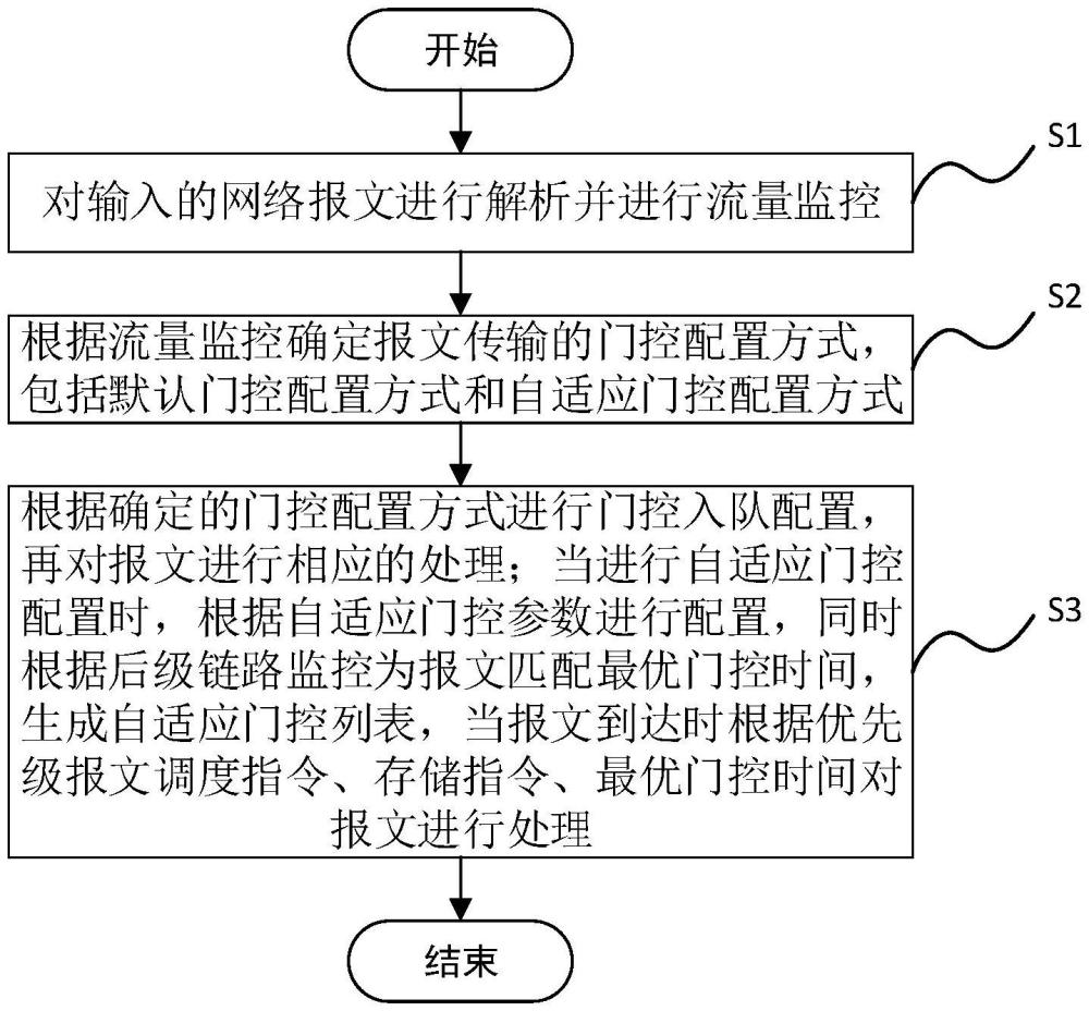 基于FPGA實(shí)現(xiàn)的報(bào)文自適應(yīng)門控調(diào)度方法及系統(tǒng)與流程