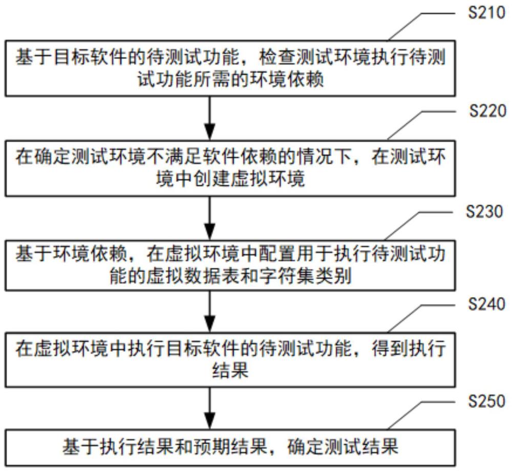 軟件測試方法、裝置和電子設備與流程