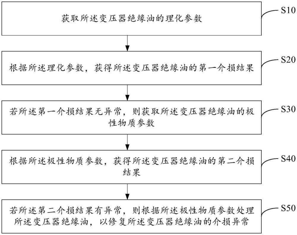 變壓器絕緣油的介損異常處理方法和設(shè)備與流程