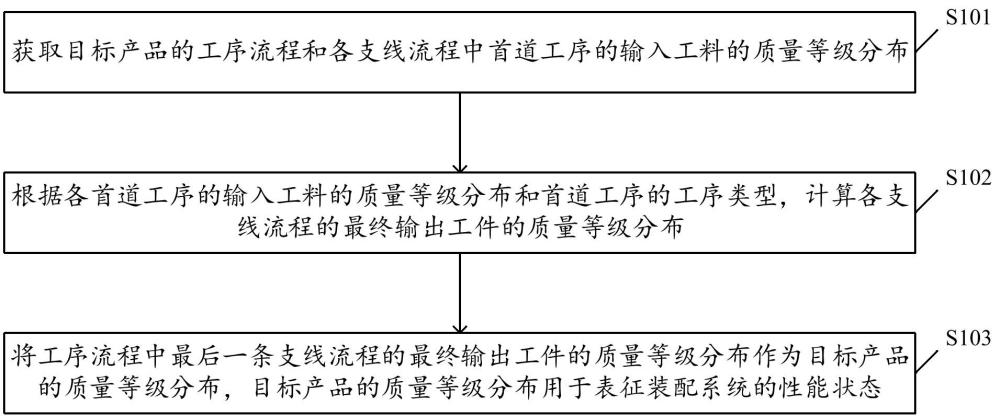 多工序裝配系統(tǒng)的性能分析方法、裝置、介質(zhì)及產(chǎn)品與流程