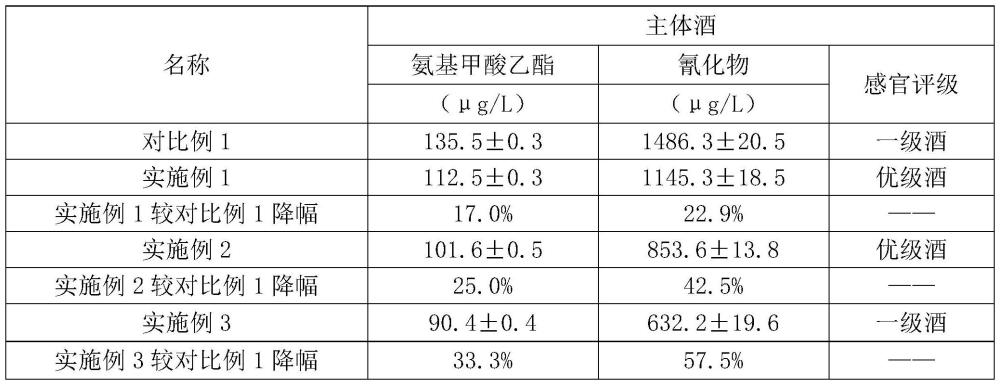 一種降低白酒原酒中氰化物含量的方法與流程