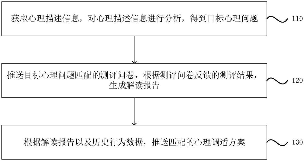 智能化心理狀態(tài)解讀及方案推送方法、裝置、設(shè)備及介質(zhì)與流程