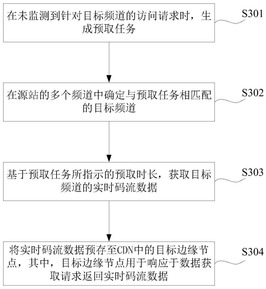 CDN邊緣節(jié)點(diǎn)的數(shù)據(jù)預(yù)取方法、裝置以及計(jì)算機(jī)設(shè)備與流程