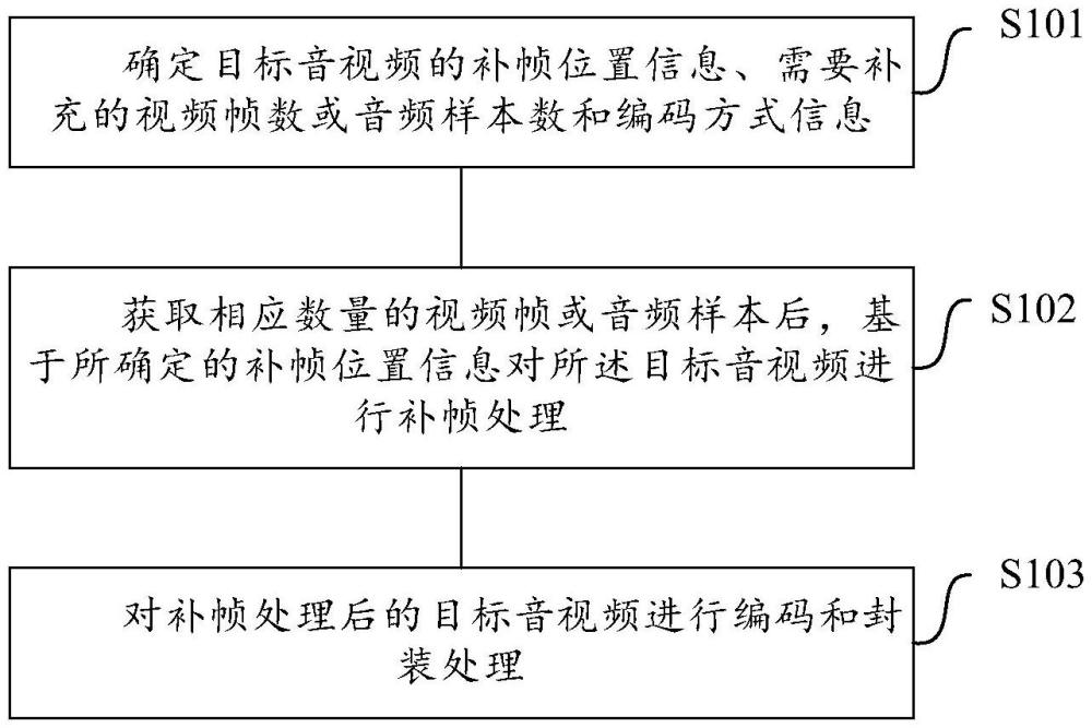 用于進(jìn)行補(bǔ)幀處理的方法、裝置、介質(zhì)和程序產(chǎn)品與流程